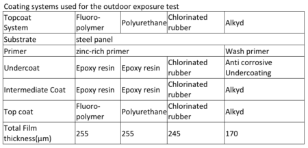 Coating systems used for the outdoor exposure test