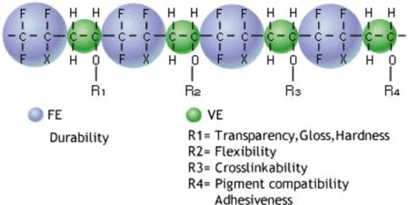 FEVE coatings deliver long-lasting gloss retention.