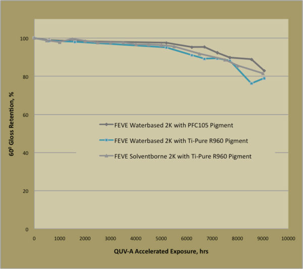 High-Performance-Waterbased-Coatings-FEVE-04