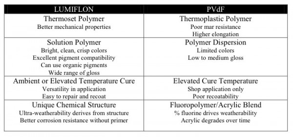 LUMIFLON FEVE Resin Versus PVDF