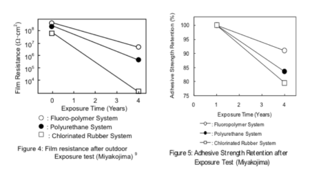 Adhesive Strength Retention after Exposure Test