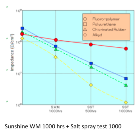 Sunshine WM 1000 hrs + Salt spray test 1000