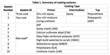 Testing of Coating Systems by the Federal Highway Administration