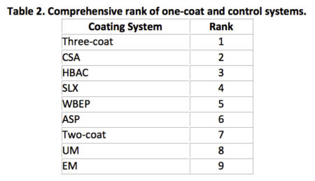 Testing of Coating Systems by the Federal Highway Administration