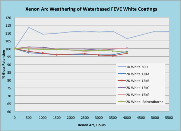 Lumiflon FEVE Resins, Coating Weathering, Lumiflon Coatings